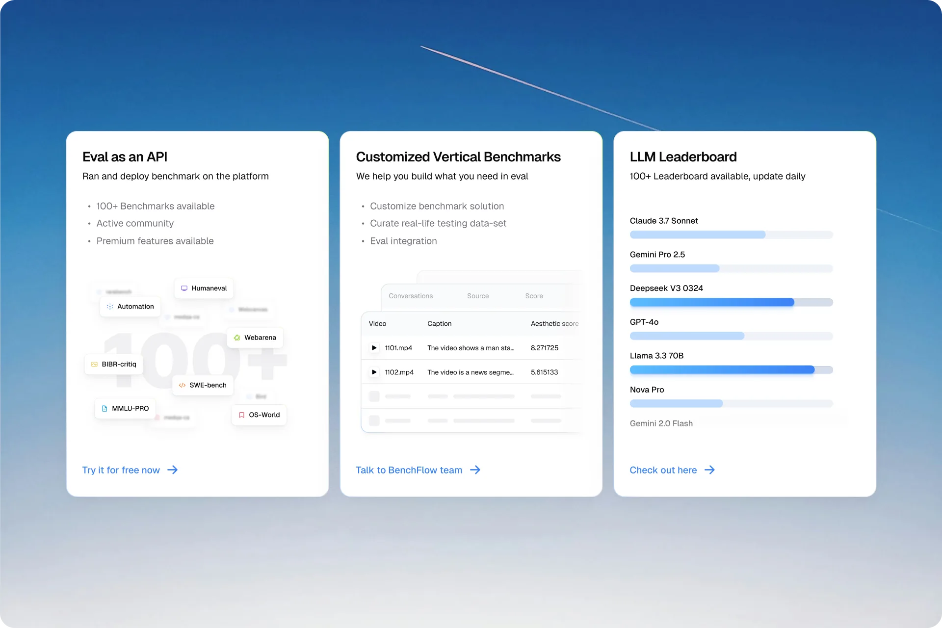 Feature row — Eval as an API, Customized Vertical Benchmarks, LLM Leaderboard